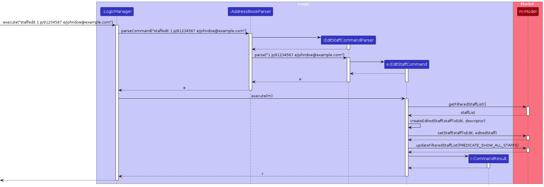 EditStaffSequenceDiagram
